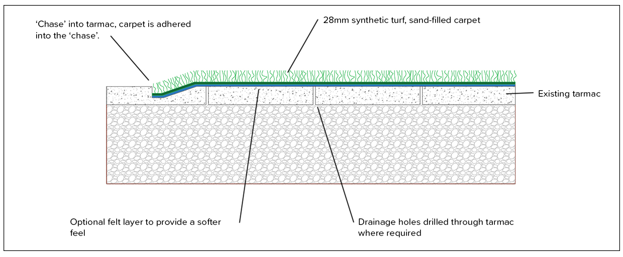 synthetic grass tarmac edge